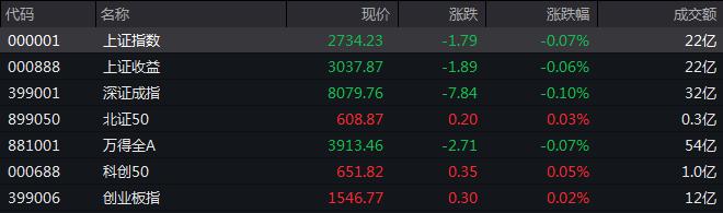 滚动更新丨三大指数涨跌不一，房地产板块跌幅居前