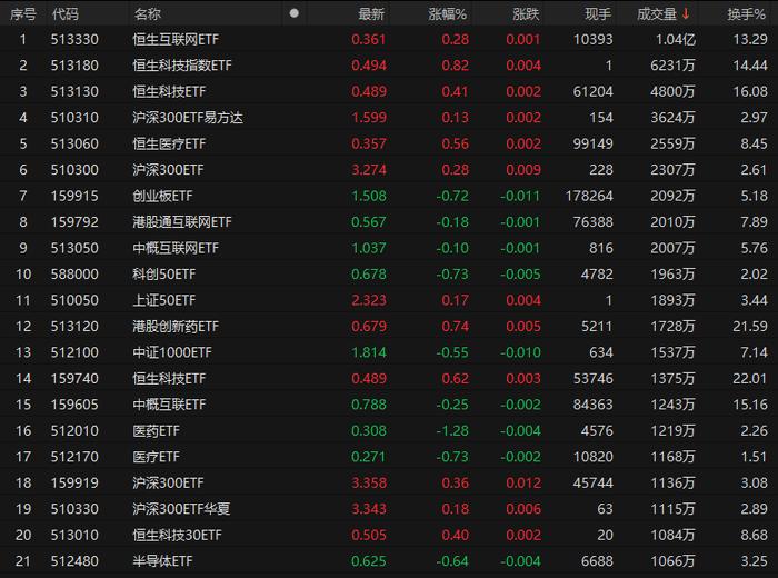 20日共21只ETF成交量超1000万手