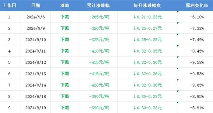 油价迎年内最大降幅 21日起加满1箱油少花15元左右