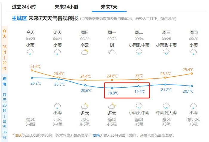 最新确认：大降8℃！冷空气+降雨来袭，杭州最低温将跌至“1”字头！