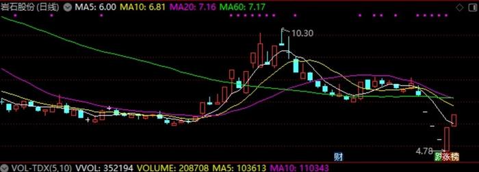 股价从连续跌停到连续涨停，岩石股份到底经历了什么？