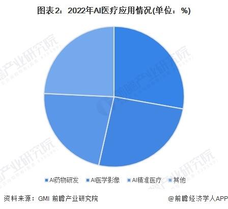 2024年中国AI医疗行业需求水平分析 AI药物研发、AI医学影像和AI诊疗为主要应用场景【组图】