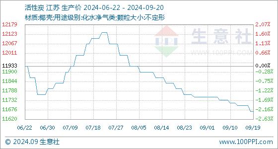 9月20日生意社活性炭基准价为11666.67元/吨