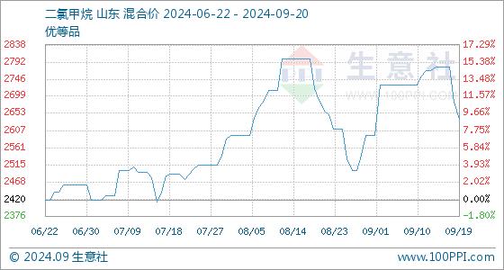 9月20日生意社二氯甲烷基准价为2637.50元/吨