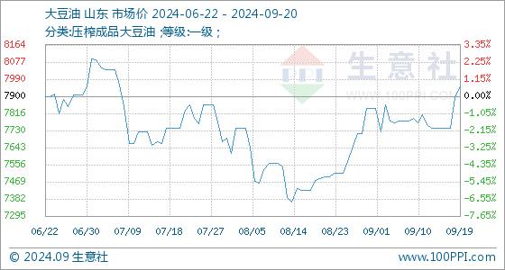 9月20日生意社大豆油基准价为7958.00元/吨