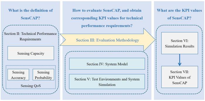 中国移动研究院在国际顶级期刊IEEE IoT Journal发表业界首个6G通感一体系统性指标研究成果