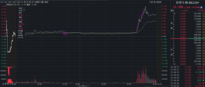 传“生物安全法案”立法现波折，港股“药明系”尾盘放量大涨