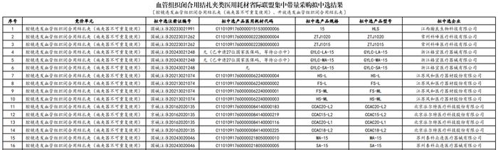 耗材全国联采结果公布（附拟中选名单）