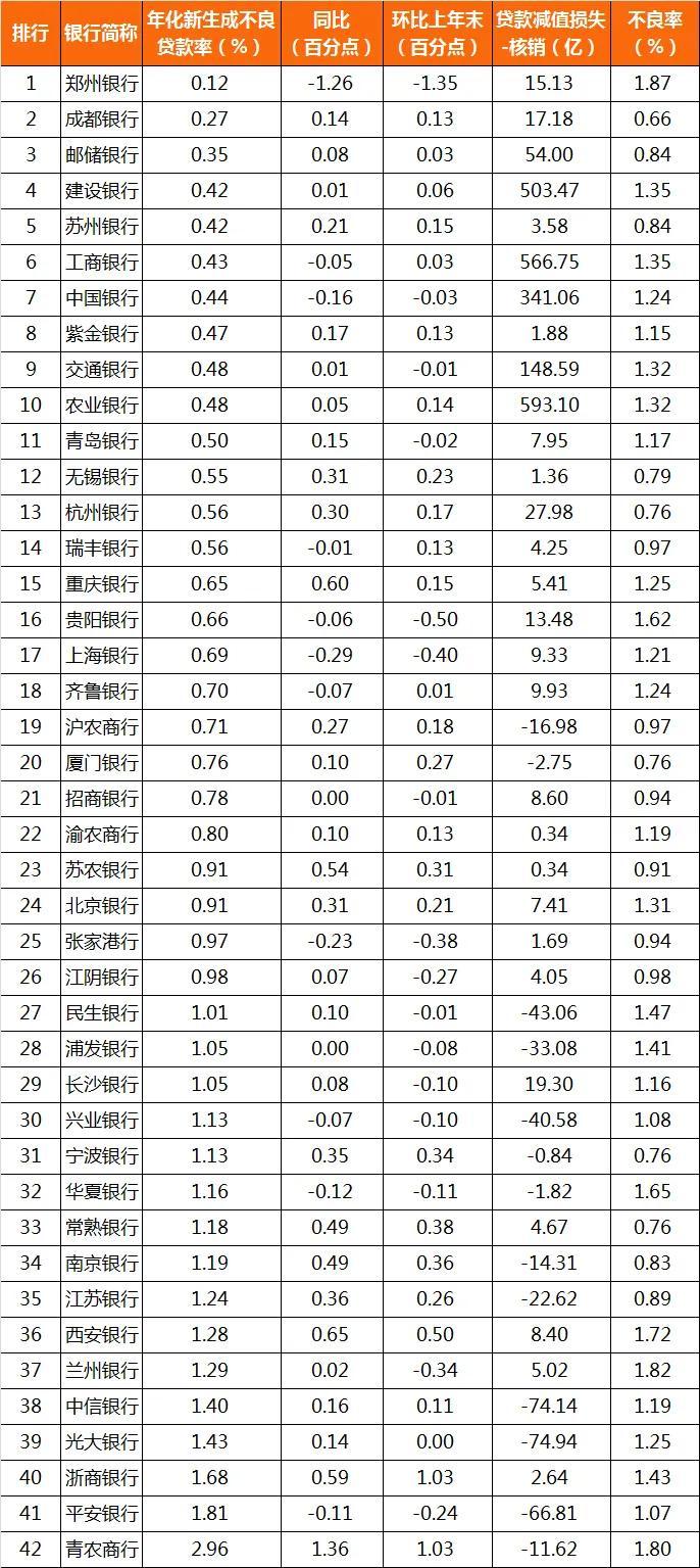 最不愿看到的增量：银行“新生成不良率”排行榜