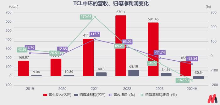 巨亏30亿，TCL中环太激进了