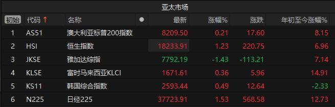 亚太股市收盘涨多跌少 日经225指数收涨1.53%