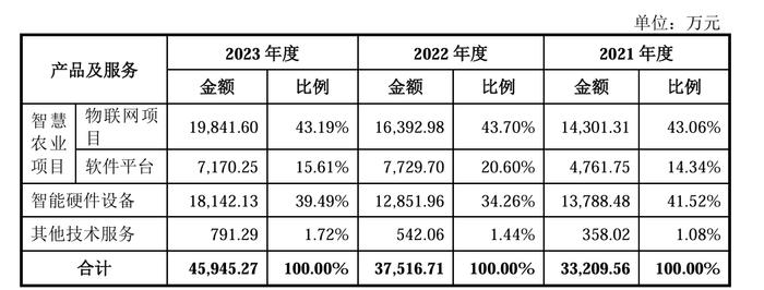 托普云农：拟首发募资2.86亿元用于智慧农业平台升级等项目 10月8日申购