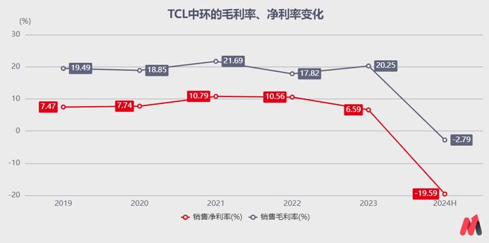 巨亏30亿，TCL中环太激进了