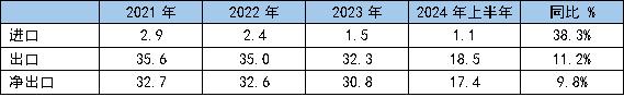 铜管加工行业竞争加剧 企业盈利能力下降——2024年铜管上市公司半年报分析