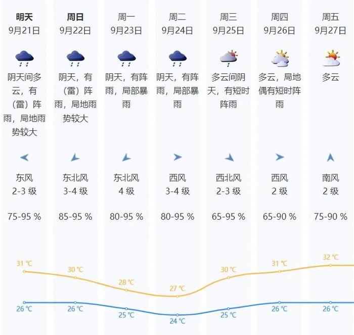 下半年首场冷空气即将登场，未来几天→