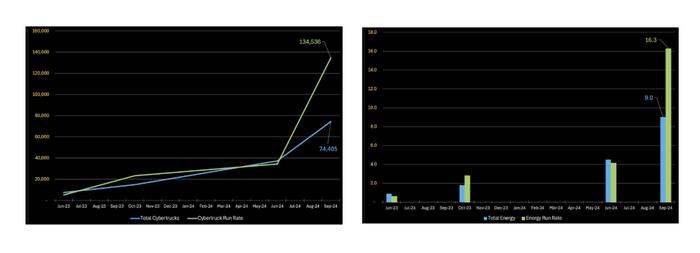 特斯拉4680电池进展：三个月生产5000万颗