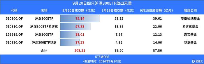 大资金强势发力！四只沪深300ETF全线翻红