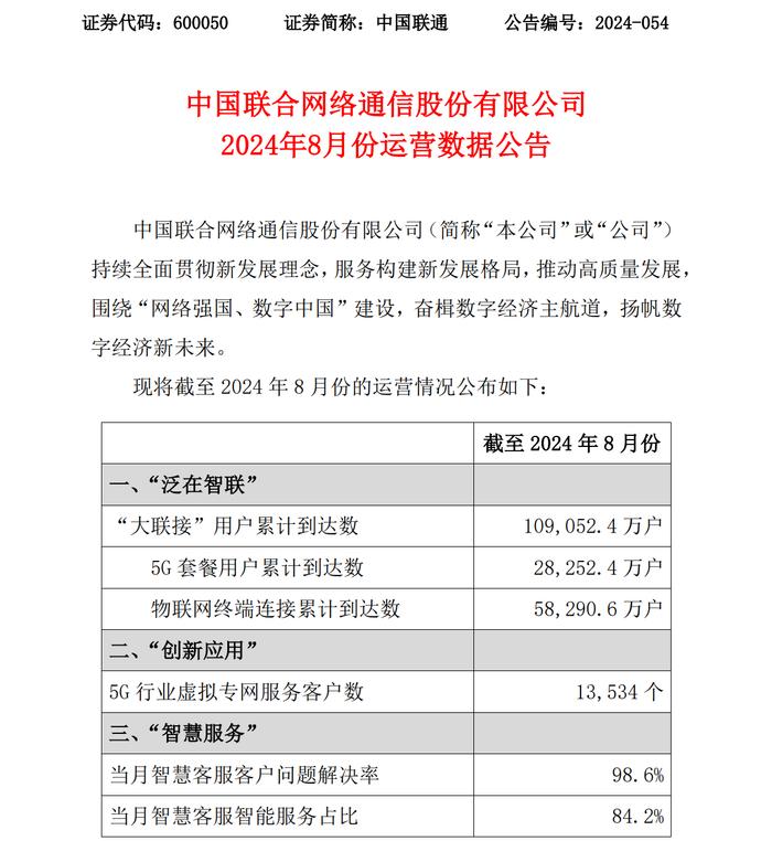 中国联通 2024 年 8 月 5G 套餐用户累计达 2.83 亿户，月增 349.2 万户