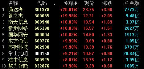 滚动更新丨三大指数涨跌不一，房地产板块跌幅居前