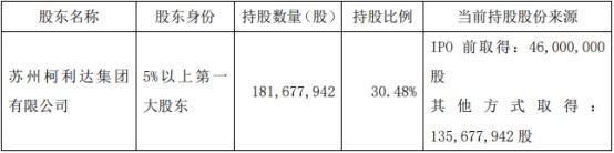 ST柯利达控股股东拟协议转让 2020定增募2亿破增发价