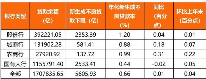 最不愿看到的增量：银行“新生成不良率”排行榜