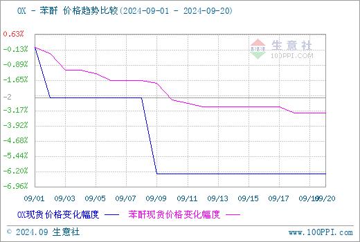 生意社：原料支撑 节后DOP价格大幅上涨