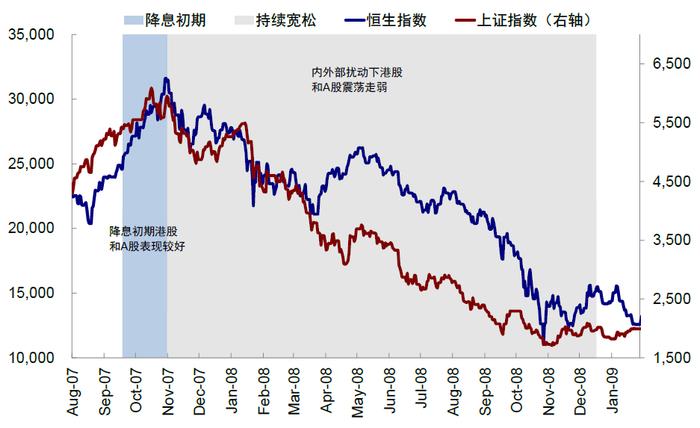 美联储降息，对港股、A股影响几何？