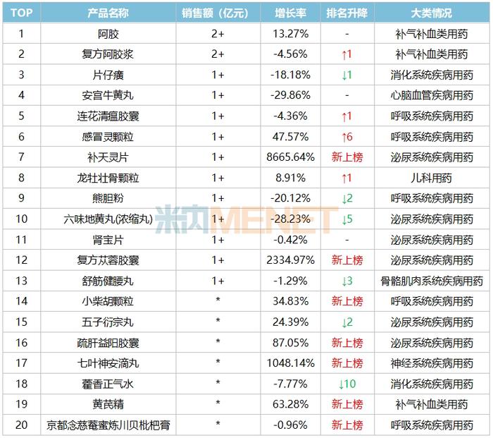 注射剂飙涨77%，网上药店市场大变样！11个独家中成药火了，又有“神药”跌落神坛