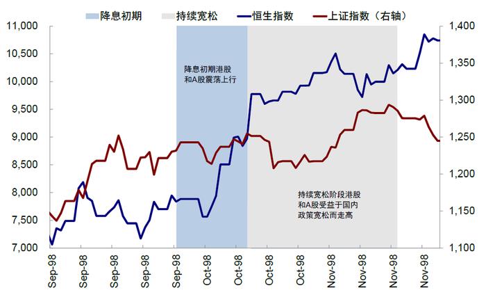 美联储降息，对港股、A股影响几何？