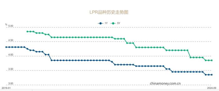 降息落空！最新LPR3.85%，东莞房贷利率最低……