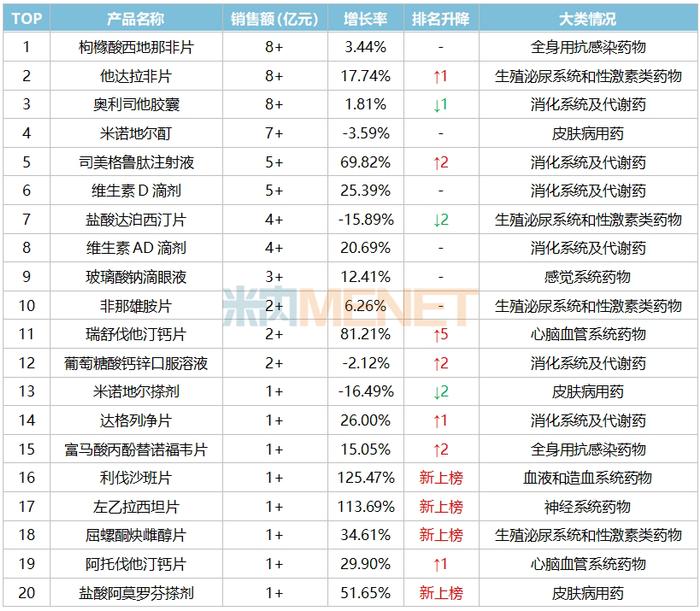 注射剂飙涨77%，网上药店市场大变样！11个独家中成药火了，又有“神药”跌落神坛