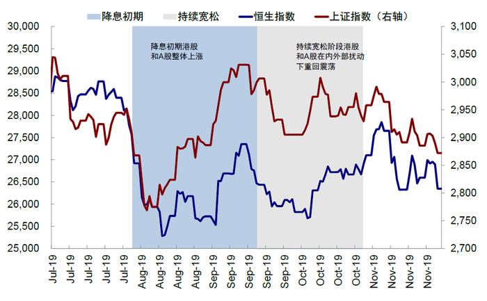 美联储降息，对港股、A股影响几何？