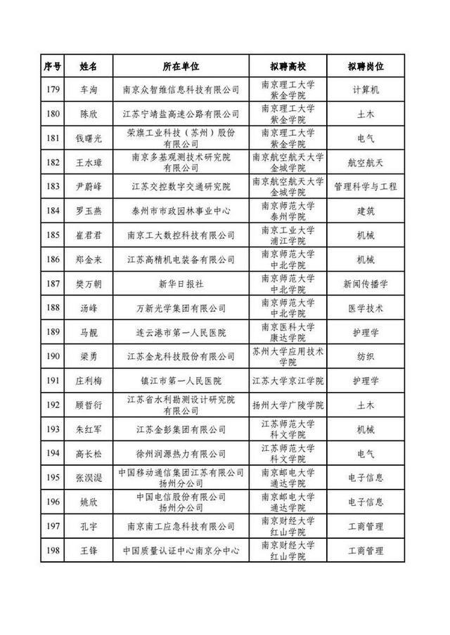 200人！江苏省教育厅公示本科类产业教授（兼职）选聘结果