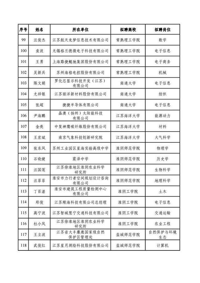 200人！江苏省教育厅公示本科类产业教授（兼职）选聘结果