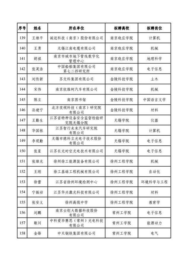 200人！江苏省教育厅公示本科类产业教授（兼职）选聘结果