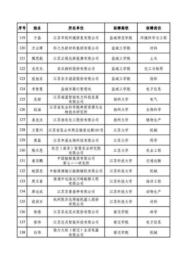 200人！江苏省教育厅公示本科类产业教授（兼职）选聘结果