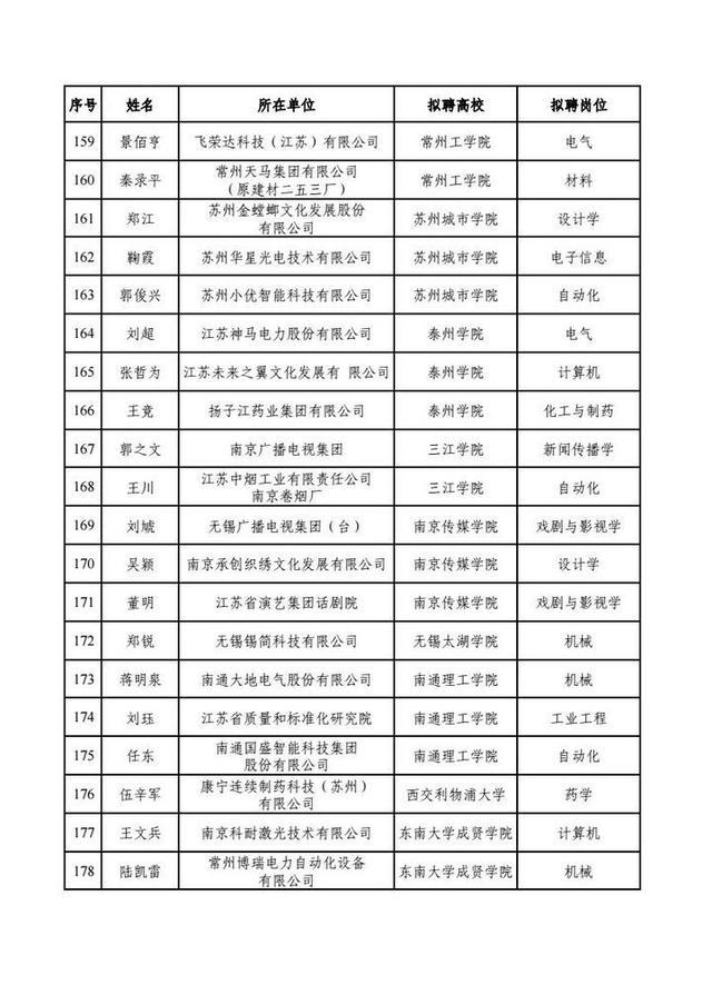 200人！江苏省教育厅公示本科类产业教授（兼职）选聘结果