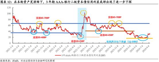 【兴证固收.信用】信用利差会迎来修复么？