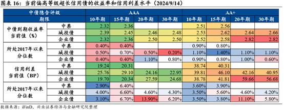 【兴证固收.信用】信用利差会迎来修复么？