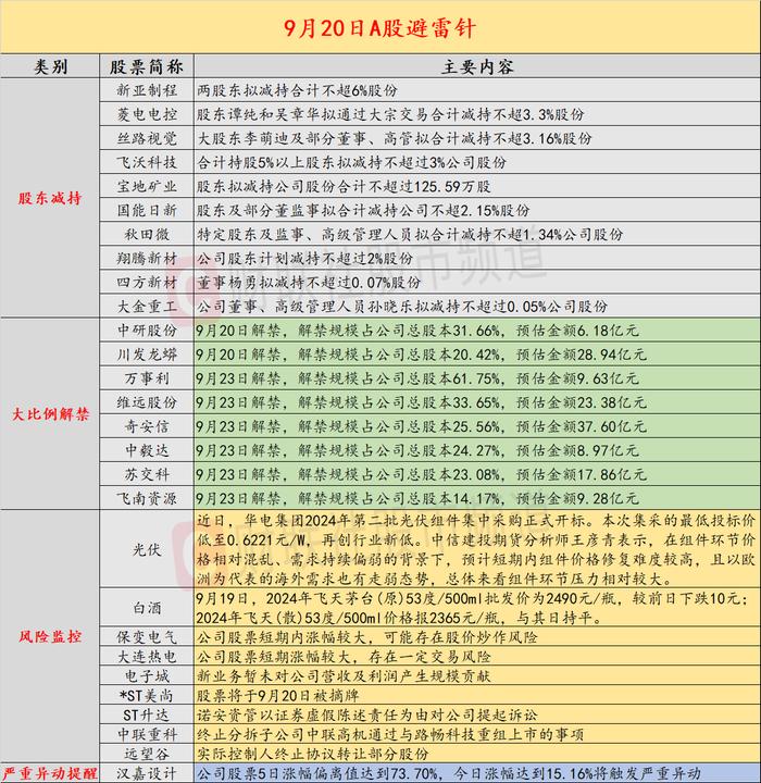 9月20日投资避雷针：昨夜四公司抛3%及以上大比例减持计划