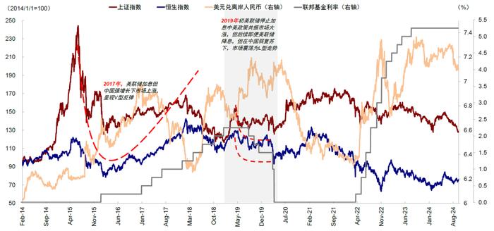 美联储降息，对港股、A股影响几何？