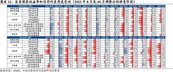 【兴证固收.信用】信用利差会迎来修复么？