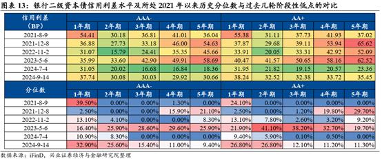 【兴证固收.信用】信用利差会迎来修复么？