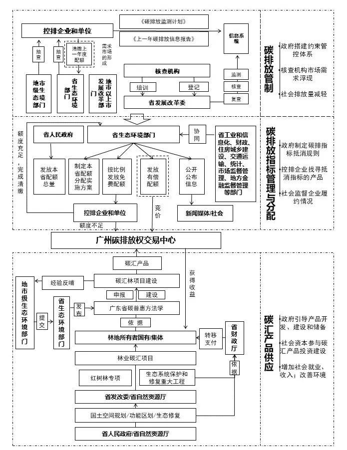 【专家视角】 “政府-市场-社会”视角下生态产品价值实现研究——以广东省碳汇产品交易机制为例