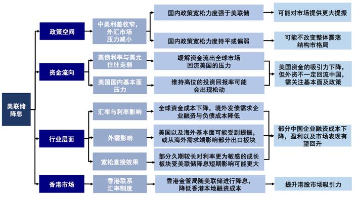 美联储降息，对港股、A股影响几何？