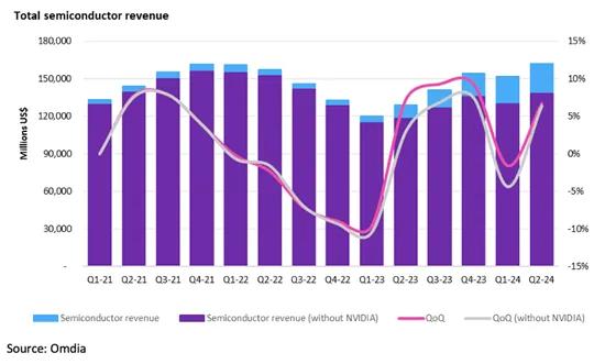 Omdia：第二季度半导体总收入达到1621亿美元 创历史新高