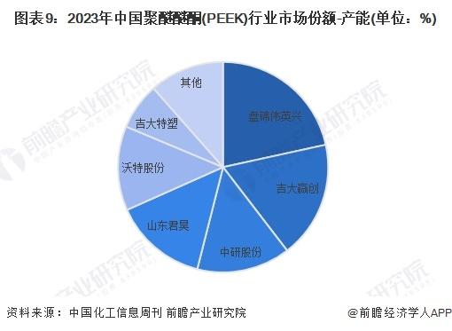 预见2024：《2024年中国PEEK材料行业全景图谱》(附市场现状、竞争格局和发展趋势等)