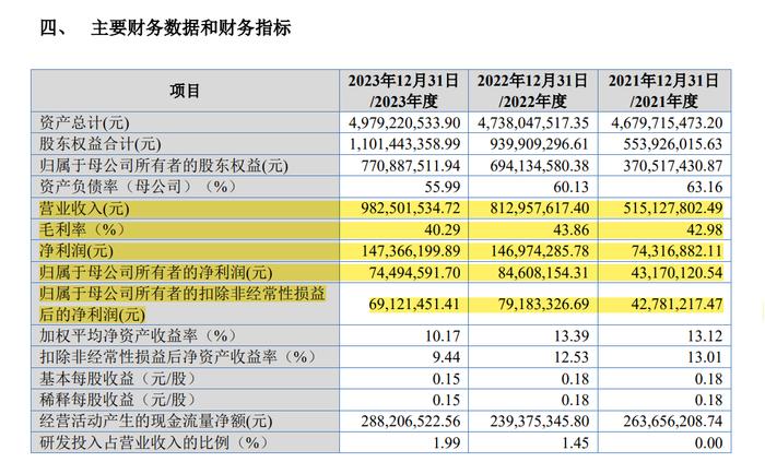 IPO前夜紧急调整：研发费用“挤水分”，因研发人员从事研发活动当天有参加总办会、董事会等会议！募资全部用于偿还银行贷款！