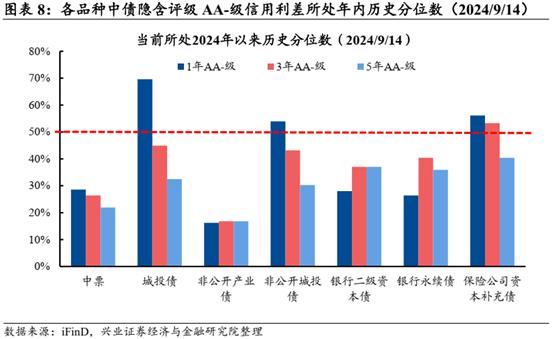 【兴证固收.信用】信用利差会迎来修复么？