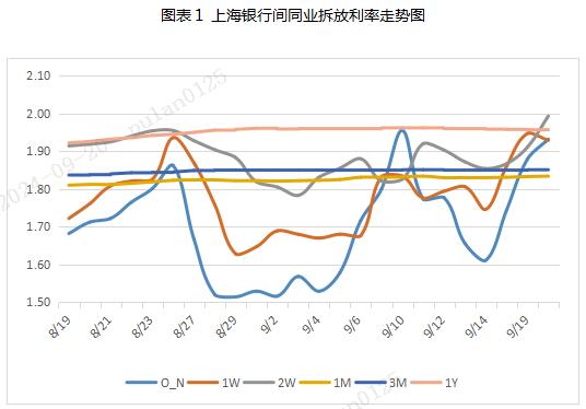 票据周评：票价跌后回暖（2024.9.18-9.20）